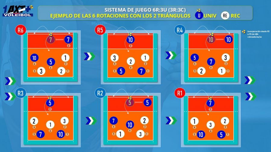 1AXTMSVb-Imagen-Tactica-Sistemas_de_Juego-3-3_ Ejemplo_6Rotaciones_Incorporacion_desde_P2