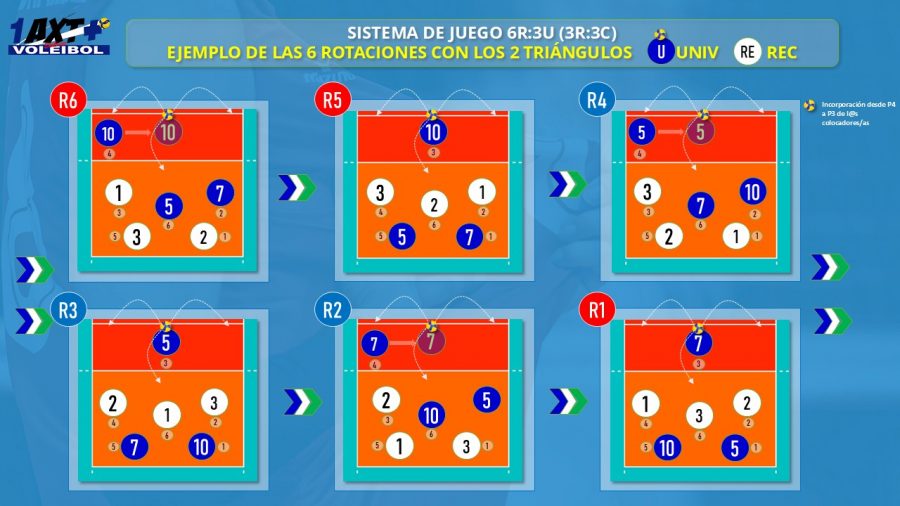 1AXTMSVb-Imagen-Tactica-Sistemas_de_Juego-3-3_ Ejemplo_6Rotaciones_Incorporacion_desde_P4