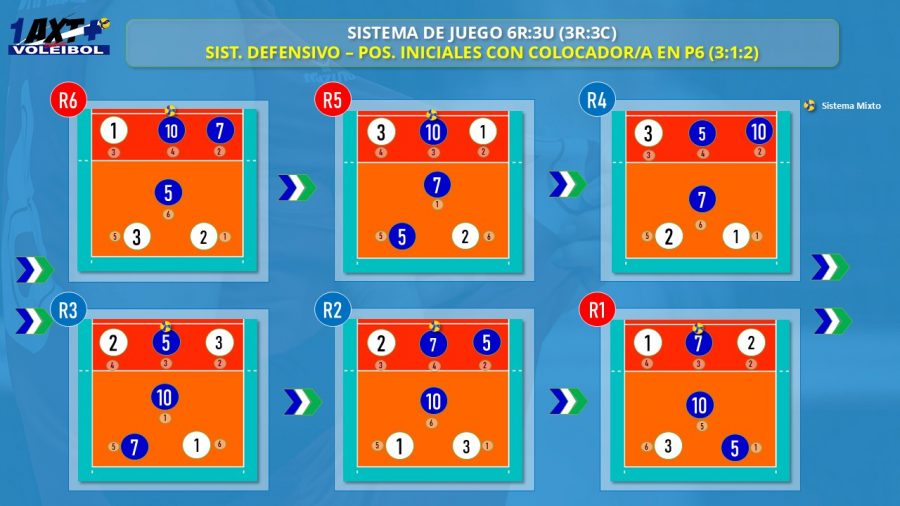 1AXTMSVb-Imagen-Tactica-Sistemas_de_Juego-3-3_ Ejemplo_6Rotaciones_Sistema_Defensa_Posiciones_Iniciales_3-1-2
