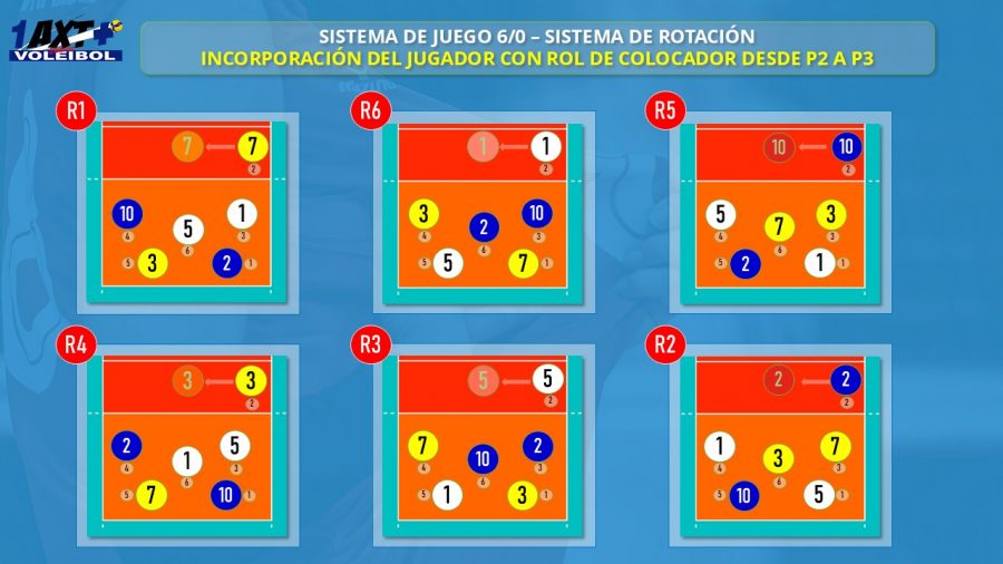 1AXTMSVb-Imagen-Tactica-Sistemas_de_Juego-6-0_6Rotaciones_Avance_Defensa_DesdeP2aP3