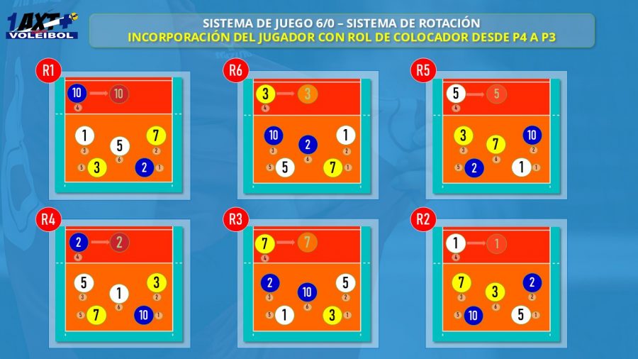 1AXTMSVb-Imagen-Tactica-Sistemas_de_Juego-6-0_6Rotaciones_Avance_Defensa_DesdeP4aP3