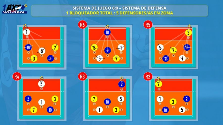 1AXTMSVb-Imagen-Tactica-Sistemas_de_Juego-6-0_6Rotaciones_Defensa_1BloqueadorTotal_5JugadoresZona
