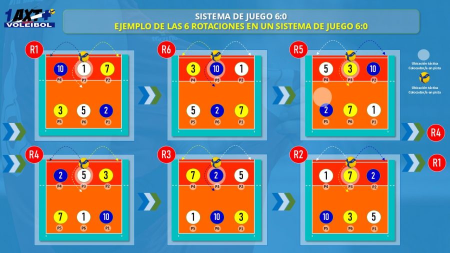 1AXTMSVb-Imagen-Tactica-Sistemas_de_Juego-6-0_6Rotaciones_Distri_Ataque_Sencillo