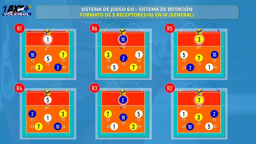 1AXTMSVb-Imagen-Tactica-Sistemas_de_Juego-6-0_6Rotaciones_Recepcion_W